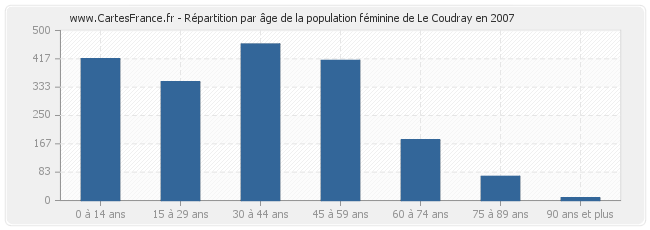 Répartition par âge de la population féminine de Le Coudray en 2007